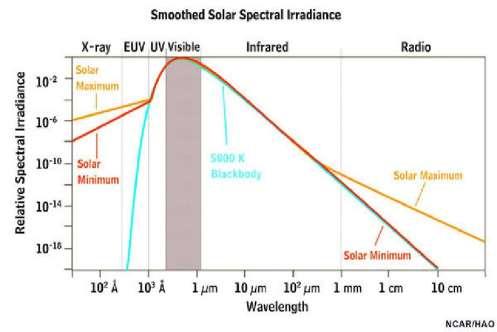 fields often lead to solar flares with enhanced X-ray and EUV