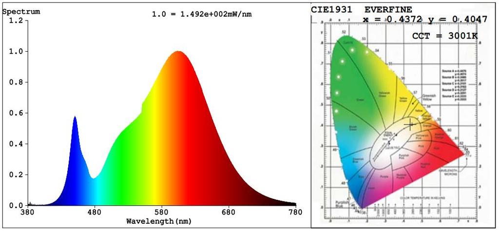 Spectral Power Distribution & Chromaticity Diagram Zonal Lumen Tabulation Zonal Lumen Summary Lumens Per Zone Zone Lumens % Luminaire Zone Lumens % Total Zone Lumens % Total 0-30 2,390.6 24.