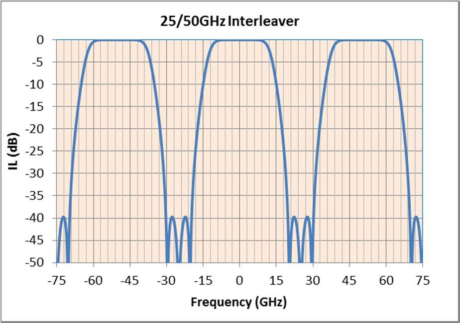In addition, Optoplex also provides solutions for smaller channel spacing interleavers, such as 12.5/25 and 6.25/12.5 GHz.