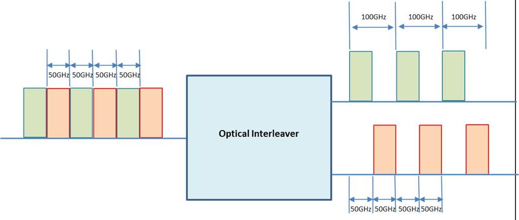 Asymmetric Design Usually, an optical interleaver offers symmetric optical spectral profiles for both