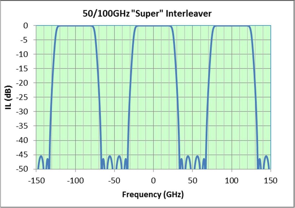 Super-Wide Passband Interleaver By nature, Optoplex s optical interleaver has much wider bandwidth than the same of interleavers built by other technologies. For instance, the 0.
