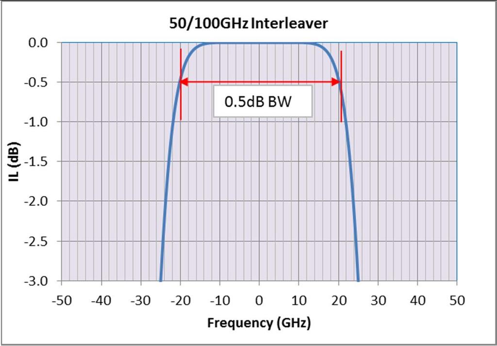 Moreover, the super interleaver offers much wider stop-band bandwidth, more than 35GHz (at -25dB), comparing to about 20GHz by competitive technologies.