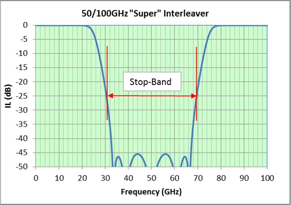 Figure 16 - Stop-Band of Super -Wide Passband Interleaver.