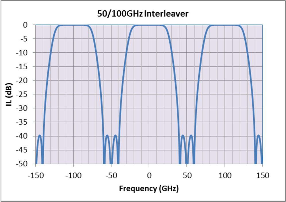 Low chromatic dispersion is very important in high-speed long-haul transmission, especially in