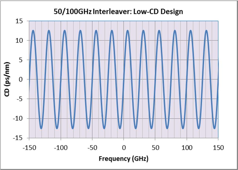 Low-CD Interleaver
