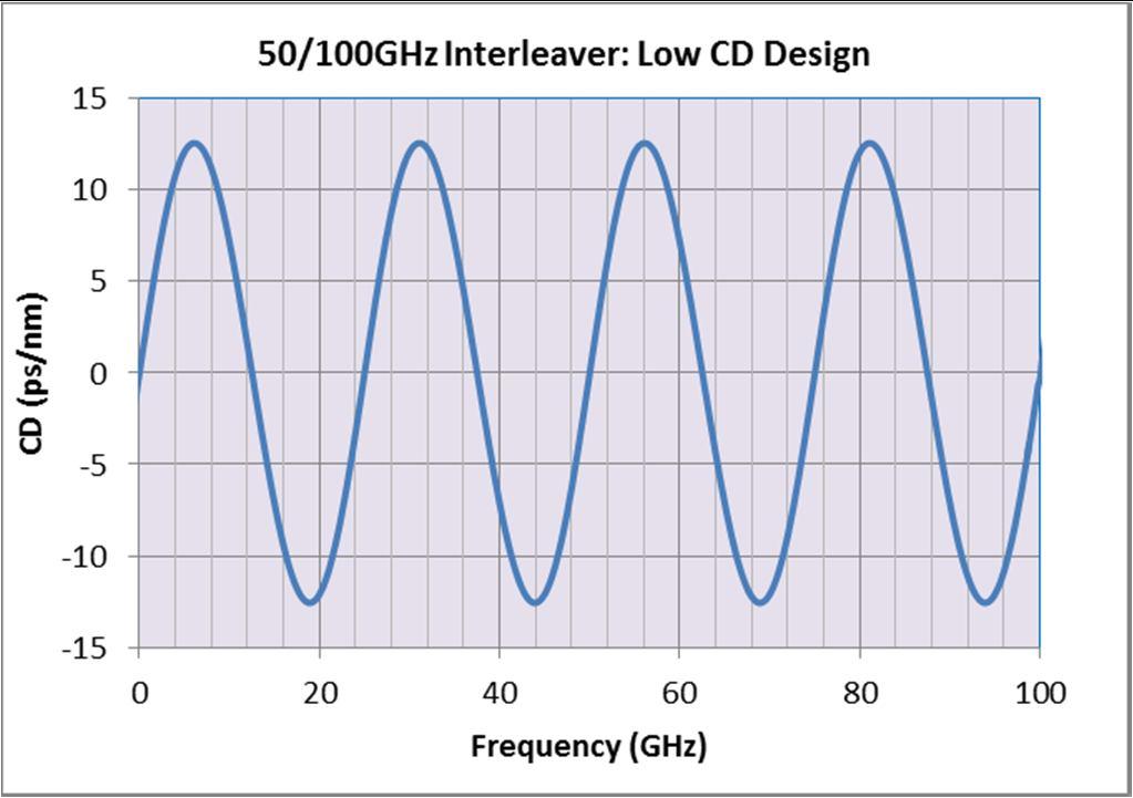 Figure 24 - Zoom-in CD Spectrum of Low-CD Interleaver.