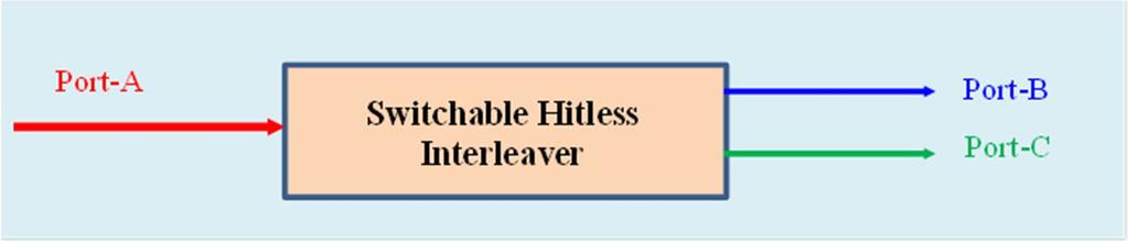 Switchable Interleaver Optoplex developed a special interleaver, called hitless switchable interleaver.