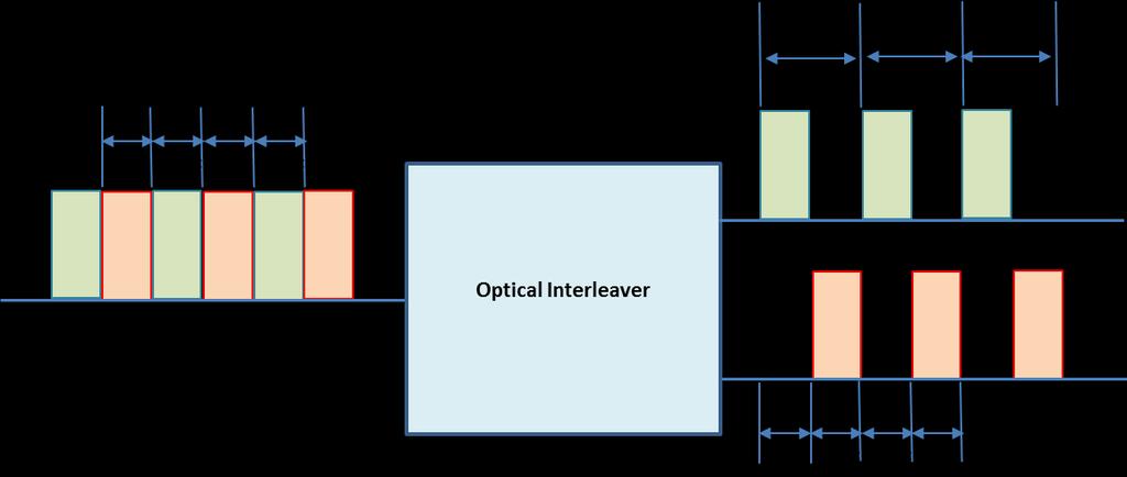 Asymmetric Design Usually, an ptical interleaver ffers symmetric ptical spectral prfiles fr bth dd- and evenutput