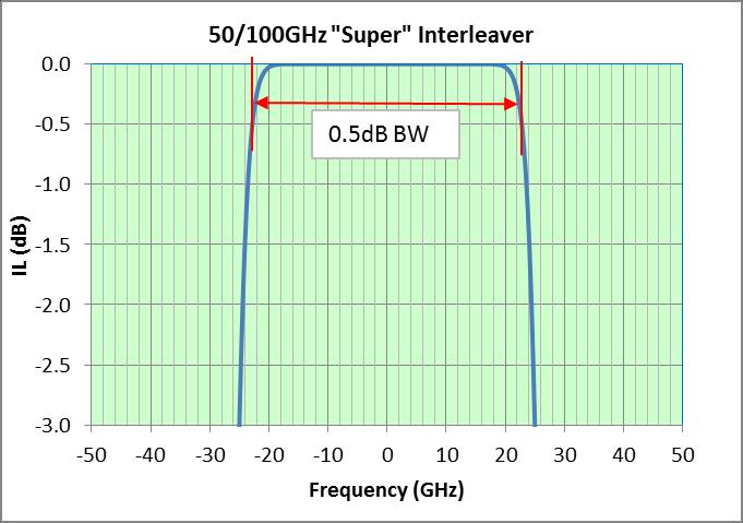 Super-Wide Passband Interleaver By nature, Optplex s ptical interleaver has much wider bandwidth than the same f interleavers built by ther technlgies. Fr instance, the 0.