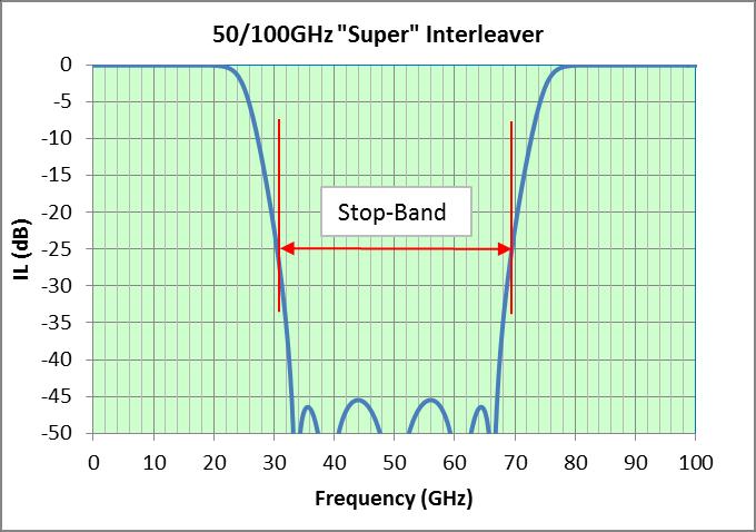 Figure 16 - Stp-Band f Super -Wide Passband Interleaver. Figure 17 - Stp-Band f Standard Interleaver.