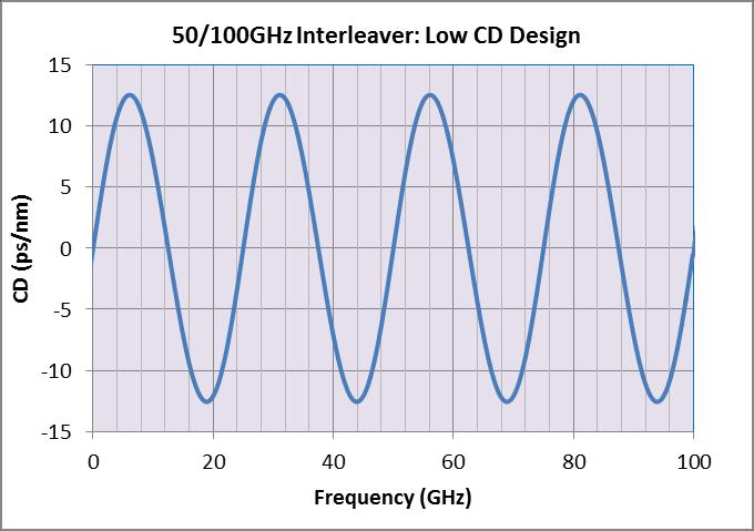 Figure 24 - Zm-in CD Spectrum f Lw-CD Interleaver.