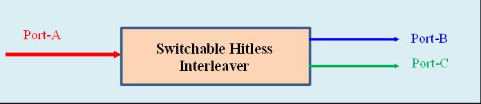 Switchable Interleaver Optplex develped a special interleaver, called hitless switchable interleaver.