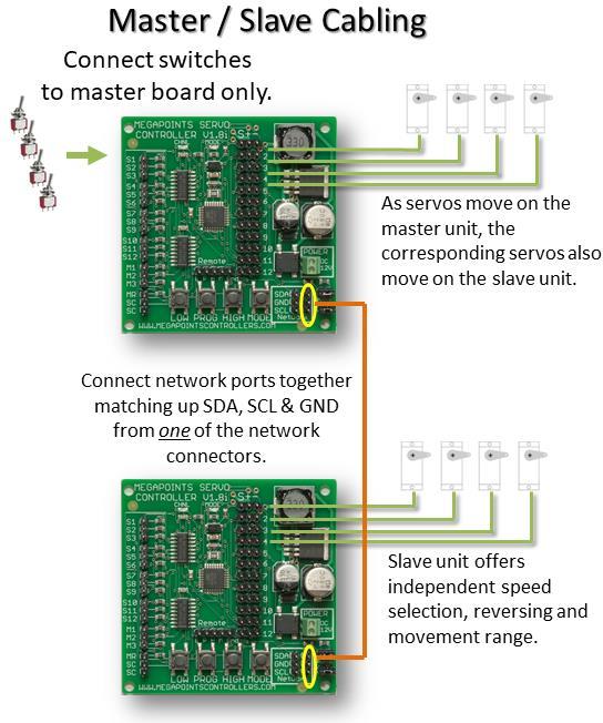 Setting up a slave (network) Slave mode should be selected when the Servo Controller is to receive commands via the network connector such as when connecting to a DCC module or MultiPanel Processor.