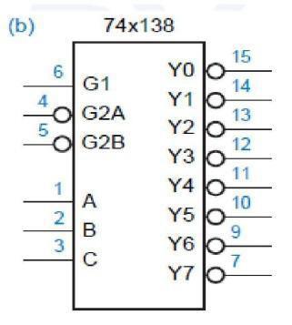 Like the 74x139, the 74x138 has active-low outputs, and it has three enable inputs (G1, /G2A, /G2B), all of which