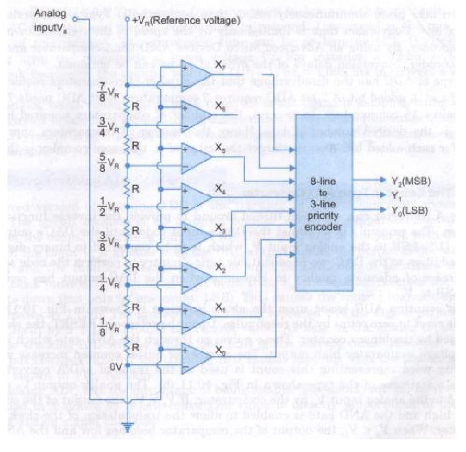 capable of gigahertz sampling rates, but usually has only 8 bits of resolution or fewer, since the number of comparators needed, 2N - 1, doubles with each additional bit, requiring a large, expensive