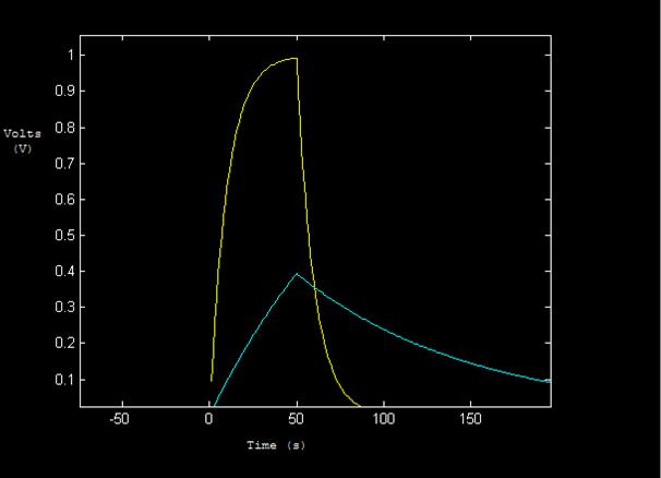 V out = V ( ) [ ( ) ] inr 2 t T exp exp 1 R 1 R 2 C R 2 C (12) Graphing these two behaviors in Matlab produces the output voltage versus time plot seen in Figure 10.