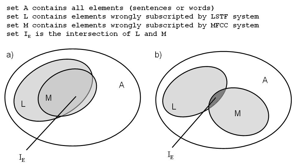 Figure 17: The number of elements in the intersection I E of M and L is a measure for complementarity of two feature types. Systems with few (a) or much (b) complementary information are symbolized.