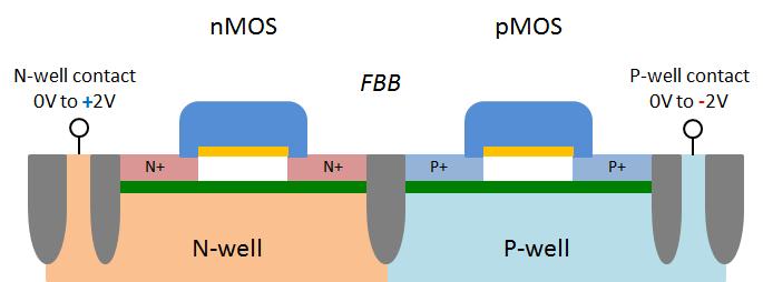 22FDX Technology Bulk versus FDSOI Bias voltage is applied to P-well and N-well Reverse Body Bias (RBB) nmos neg. substrate voltage, pmos pos.