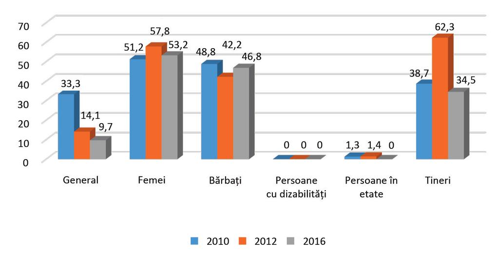 Inegalitățile în Republica Moldova: Provocări și oportunități Figură 18.