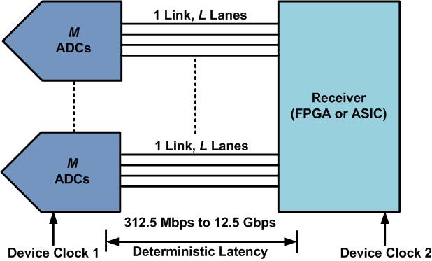 JESD204 Evolution JESD204B (July 2011) added the provisions to ensure deterministic latency across multiple serial lanes
