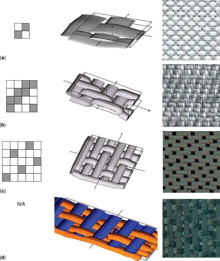 Textile Composite Materials: Polymer Matrix Composites 3 Figure 1. Weaves, 3D representations of the fabric repeat, and examples of composite reinforcements.