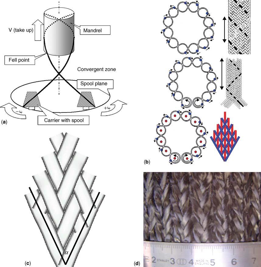 4 Structural Materials Figure 2. Braiding process.