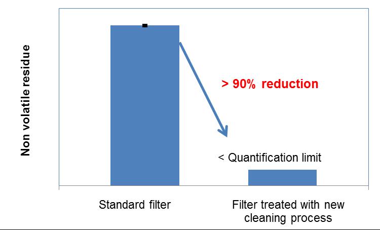 Figure 3. Non-volatile residue from filters after 24 hours soaking in methylene chloride. Error bar is max and min from 2 samples.