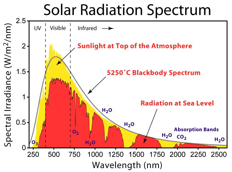 15 Fig. 3.1: Solar irradiance spectrum. Fig. 3.2: Molecular excitation effect. trieval method. Figure 3.1 demonstrates the irradiance of solar spectrum outside and inside Earth s atmosphere.