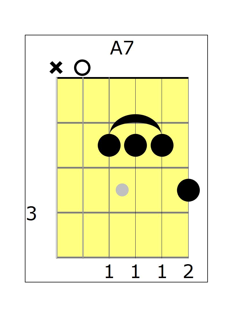 Level Instruction How to Play an A7 Chord The all-important A7 chord is used in a few bars of a typical E Blues progression such as this.