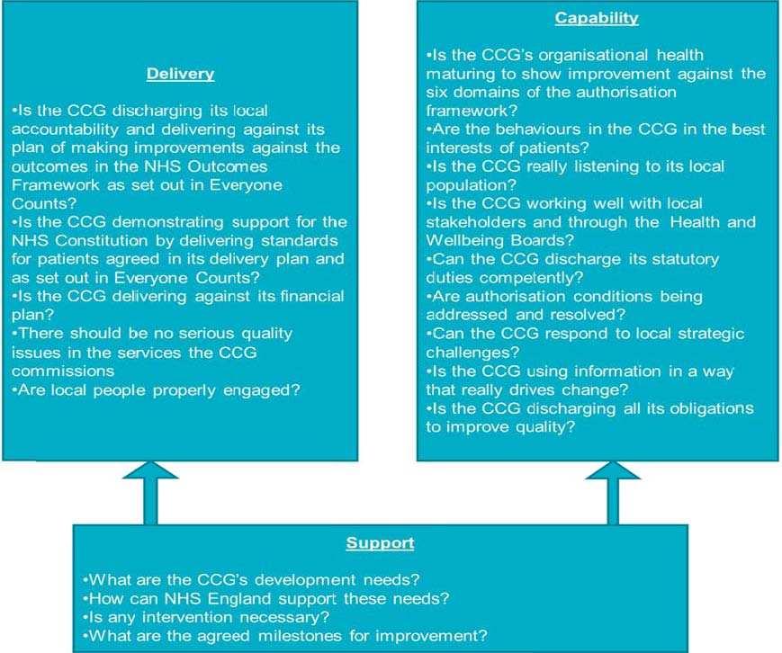Delivery ensuring that the CCG is delivering for its population the full range of outcomes and standards (both national and local) agreed in its plan.