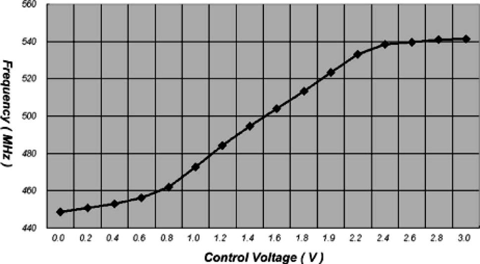 750 Fig. 6 Measured tuning characteristics of the VCO. Fig. 7 Test-chip microphotograph. the current available to the inverter, the inverter is starved and its delay is controlled by the current.