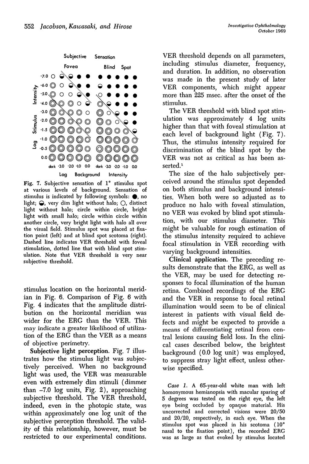 552 Jacobson, Kawasaki, and Hirose Investigative Ophthalmology October 1969 Sensation Blind Spot dark -3X) -2.0-1.0 Log Background Intensity Fig. 7.