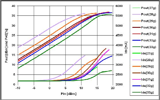 Typical RF Performance: Vds=6V, Vgsq=-0.