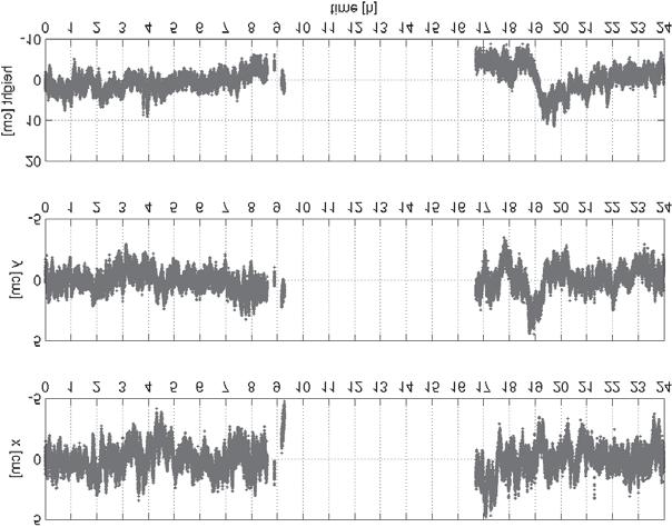 Analysis of Coordinates Time Series Obtained Using the NAWGEO Service... 43