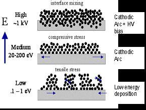 Cathodic Arc deposition is very different from sputtering Comparison of low energy deposition,