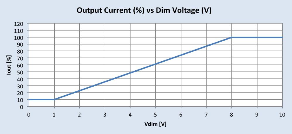 0-10V Dimming Curve: Dimming source current from the driver: 150µA (±3%) (@ 0<Vdim<8V) LED Current Tolerance at any value of Vdim: ± 5% of Imax Minimum Dim Level: 10% or 100mA if output current is