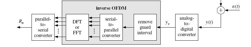 3/28/2 OFDM transmitter and receiver Matrix notation Complex-valued source symbols, transmitted in parallel as an OFDM