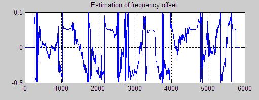As many literatures have proved, OFDM systems are very sensitive to frequency errors& time errors.
