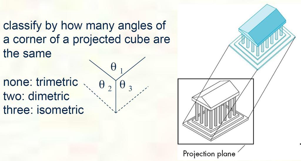 Axonometric Projections Allow