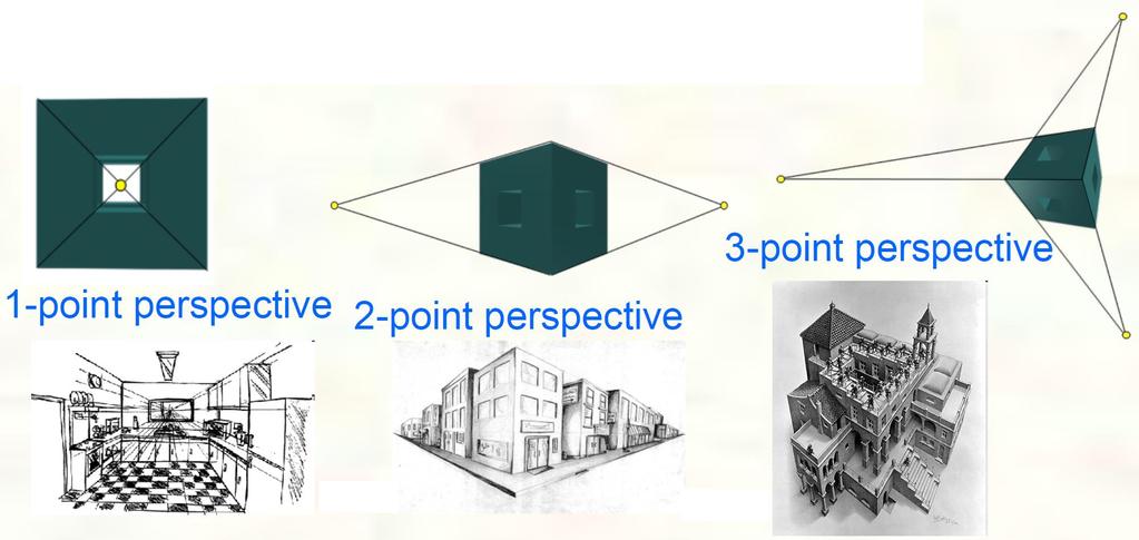 1-, 2-, and 3-point Perspective A 4x4 matrix can represent 1,