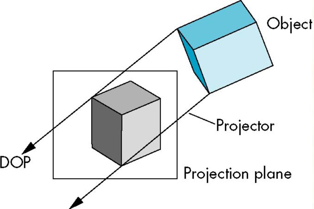 Parallel Projection A parallel projection is a projection of an object in three-dimensional space onto a fixed plane, known