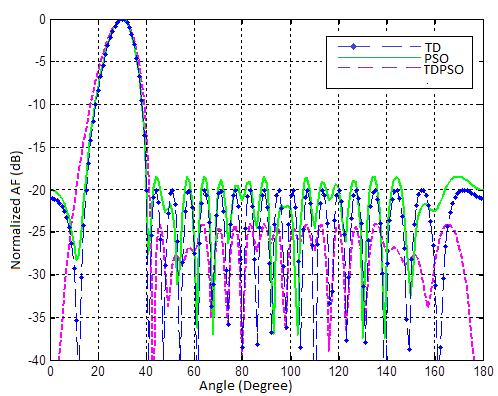 In another case of TD with maximum SLL -25 db TD-PSO optimized excitation current weight at 45 0 [0.18 0.24 0.49 0.63 1.00 0.97 1.01 1.00 0.98 0.68 0.47 0.28] and at 90 0 [0.26 0.43 0.60 0.78 1.00 0.96 1.