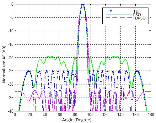 In another set of simulation TD SLL fixed at -25dB, later the optimization is performed for lowering the SLL and the resultant excitation current weight distribution of TD-PSO optimized phased array