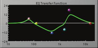 EQ Transfer Function The EQ transfer function is a combination of a visual representation of how the EQ is processing the signal and an intuitive controller for the associated filter bands.