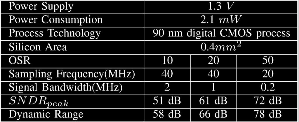 Similar measurements for OSR and OSR show SNDR equal to 61 and 72 db, respectively. The total power consumption including the digital circuitry is 2.1 mw. Fig.