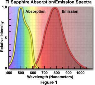Ti: Sapphire Lasers Uses Sapphire (Al 2 O 3 ) rods