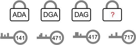 What is written on the last padlock? (A) GDA (B) ADG (C) GAD (D) GAG (E) DAD 14.