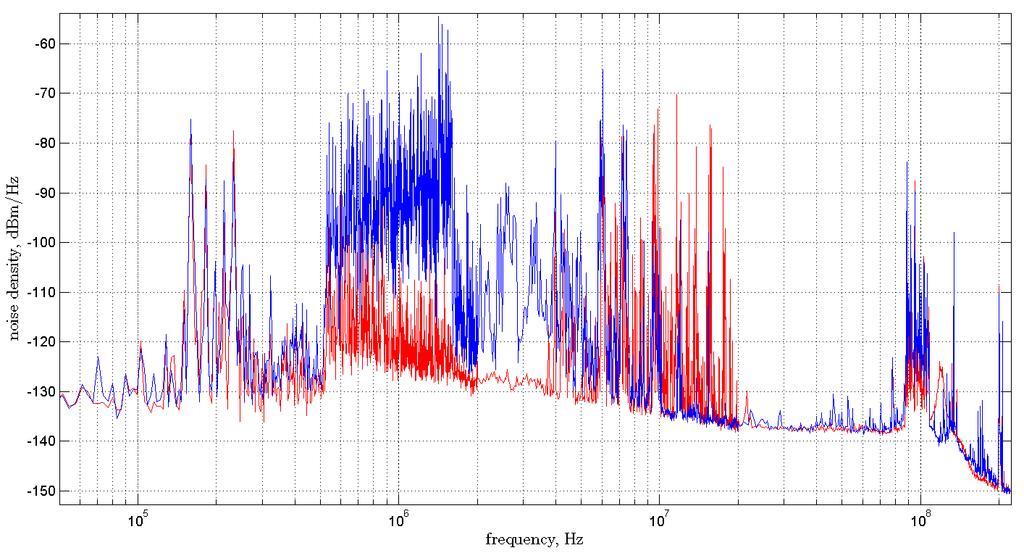 A few spectrum measured with the active antenna Output noise density, substract 35 db for input noise LW band SW band FM band Spectrum measured in a desert area in Argentina (400km below Mendoza)