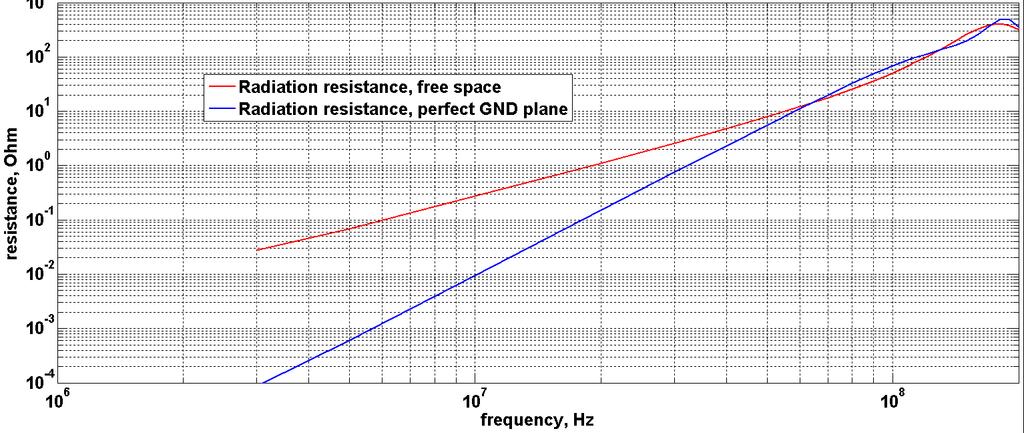 Antenna impedance simulation : Z a =R rad +jx a R rad X a R rad variation, for f < 25MHz ( short dipole) Free space : R rad f 2 R rad =20π 2 (Lf/c) 2 Perfect GND plane : R rad f 4!