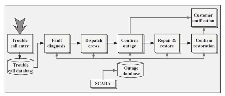 Figure 16: Outage restoration process [49], [50] In order to improve the real world visibility and responsiveness of electricity companies in the context of outage restoration, the SBPM system can